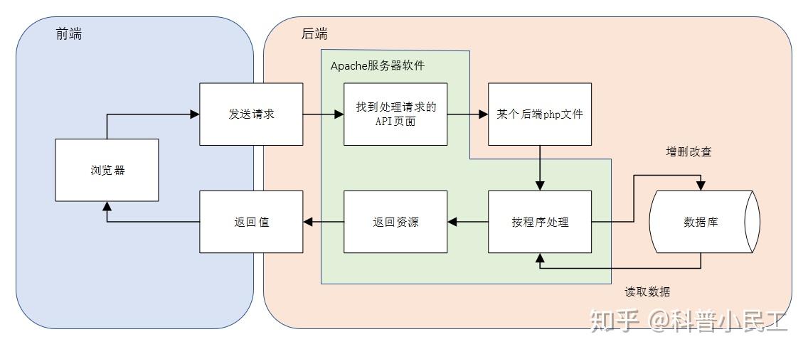 前端客户端和采购前端和后端的区别